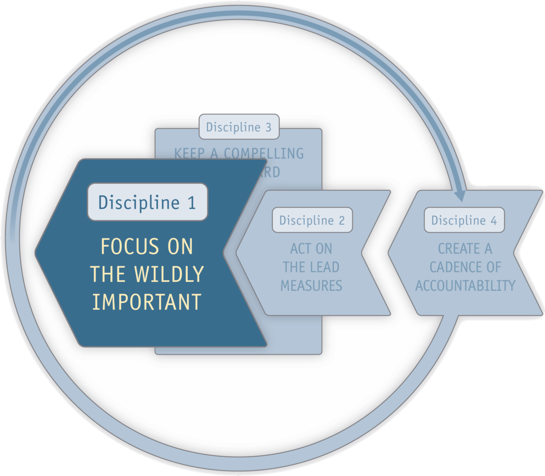 Discipline 2 Act On The Lead Measures