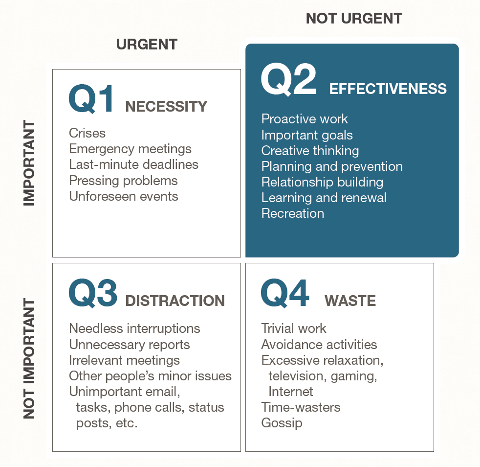 Source: https://www.franklincovey.com/habit-3/